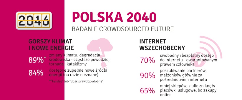 Polska 2040